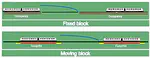 Formal modeling of moving block signaling system